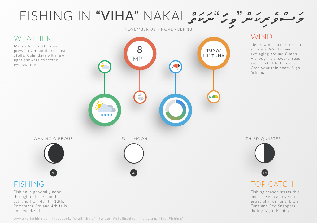 Viha Nakaiy Hulhangu Maldives Season Weather Monsoon